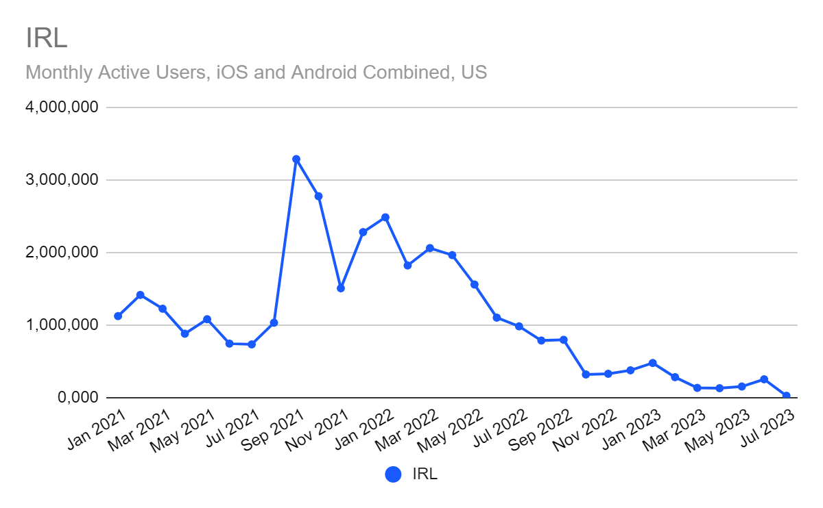 chart: IRL app usage