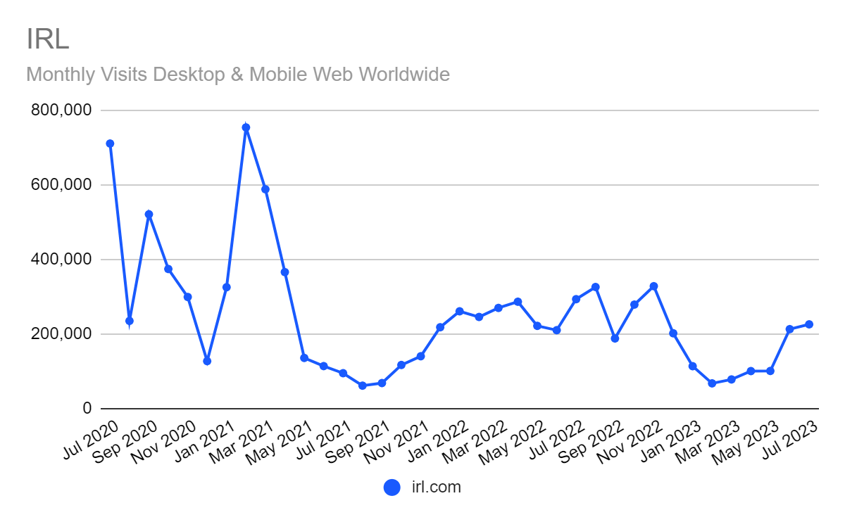 chart: irl web traffic