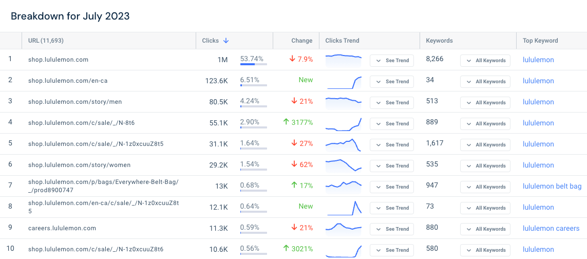 keyword freshness: lululemon trending keyword breakdown for july