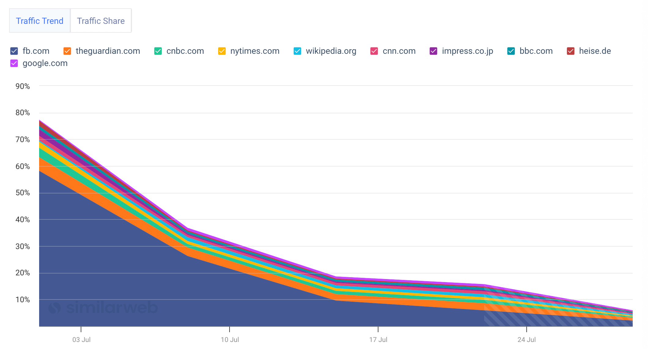 keyword freshness: meta decline in traffic