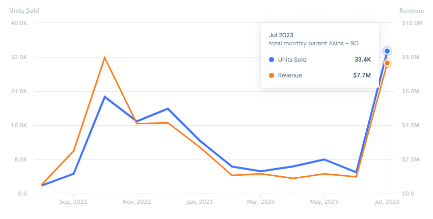 chart: sales over time on Amazon.com