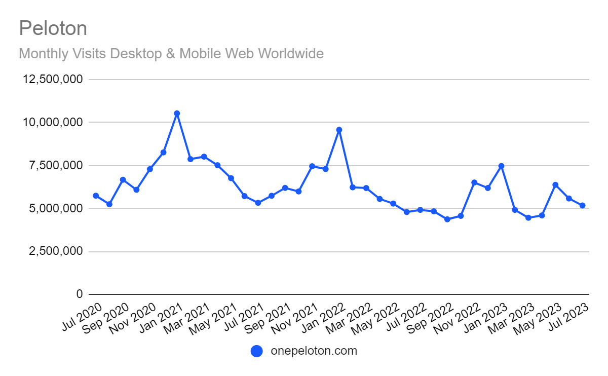 chart: web traffic over time