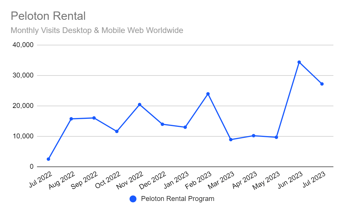 chart: pages focused on Peloton bike and equipment rentals