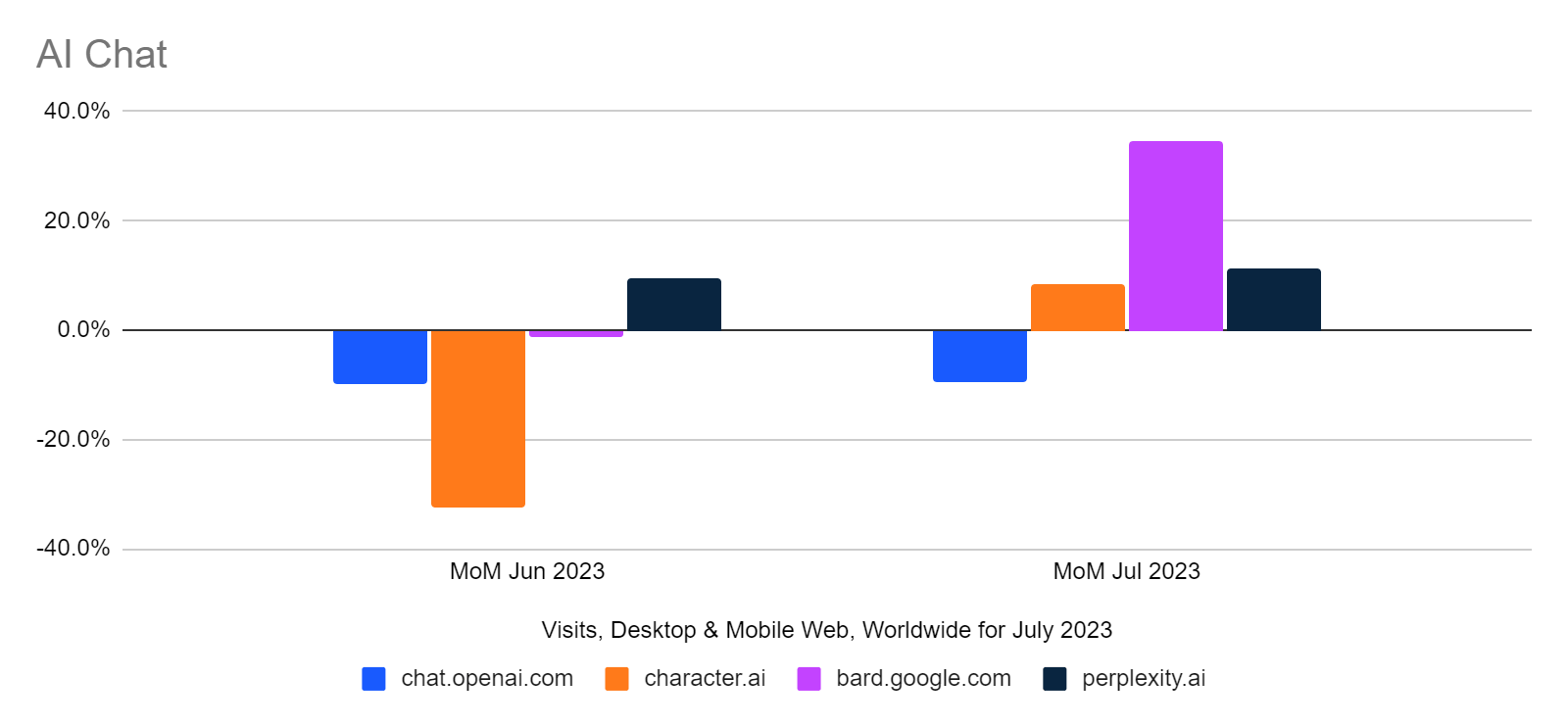 chart: AI Chat month over month traffic change