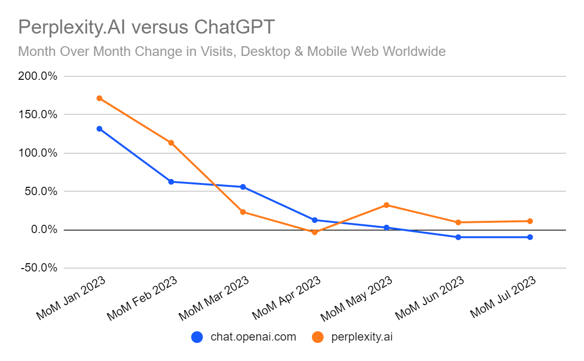 chart: Perplexity.AI and ChatGPT month over month traffic change