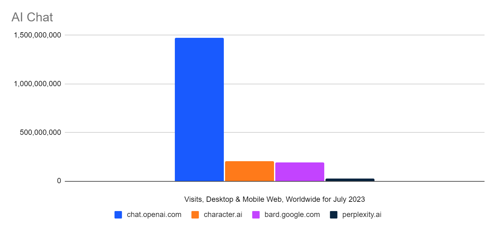 chart: ranking of AI chat websites