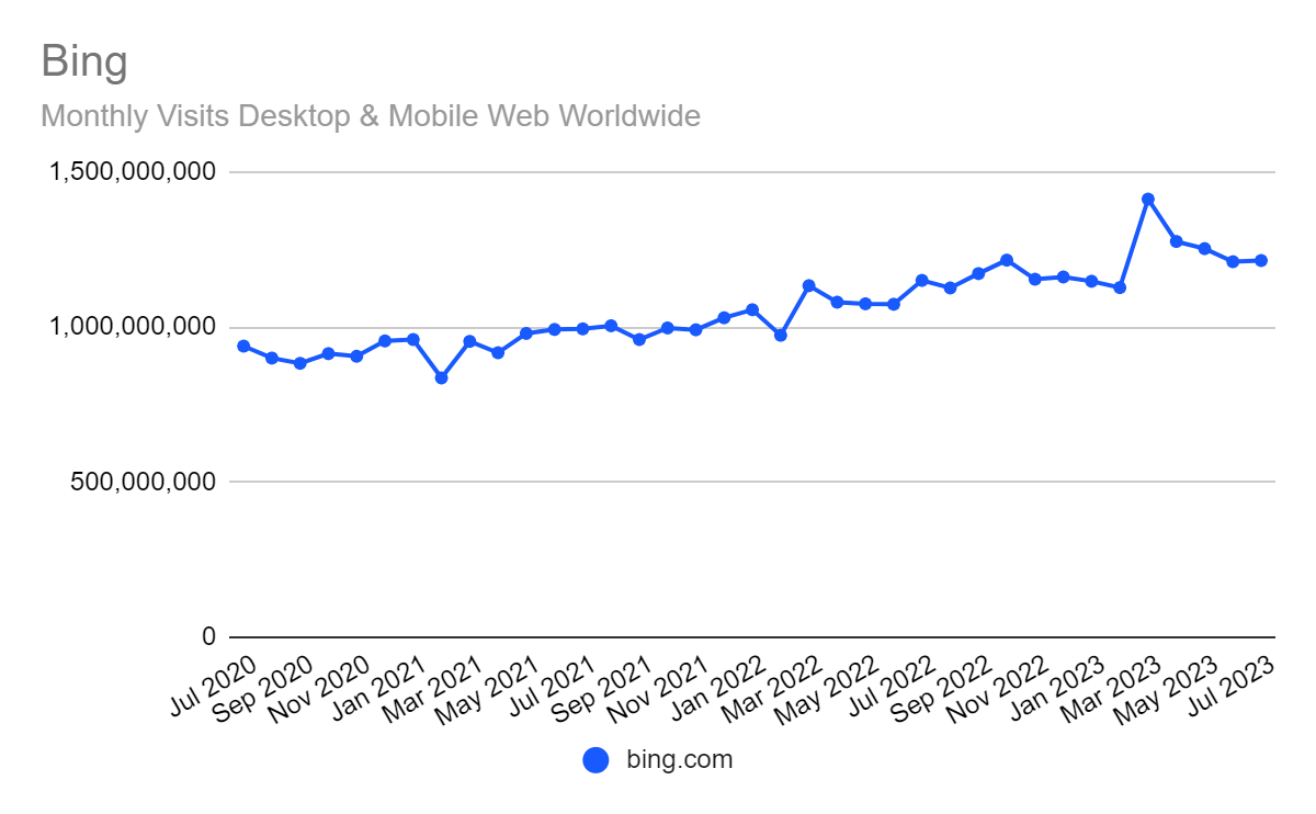 chart: traffic growth for Bing