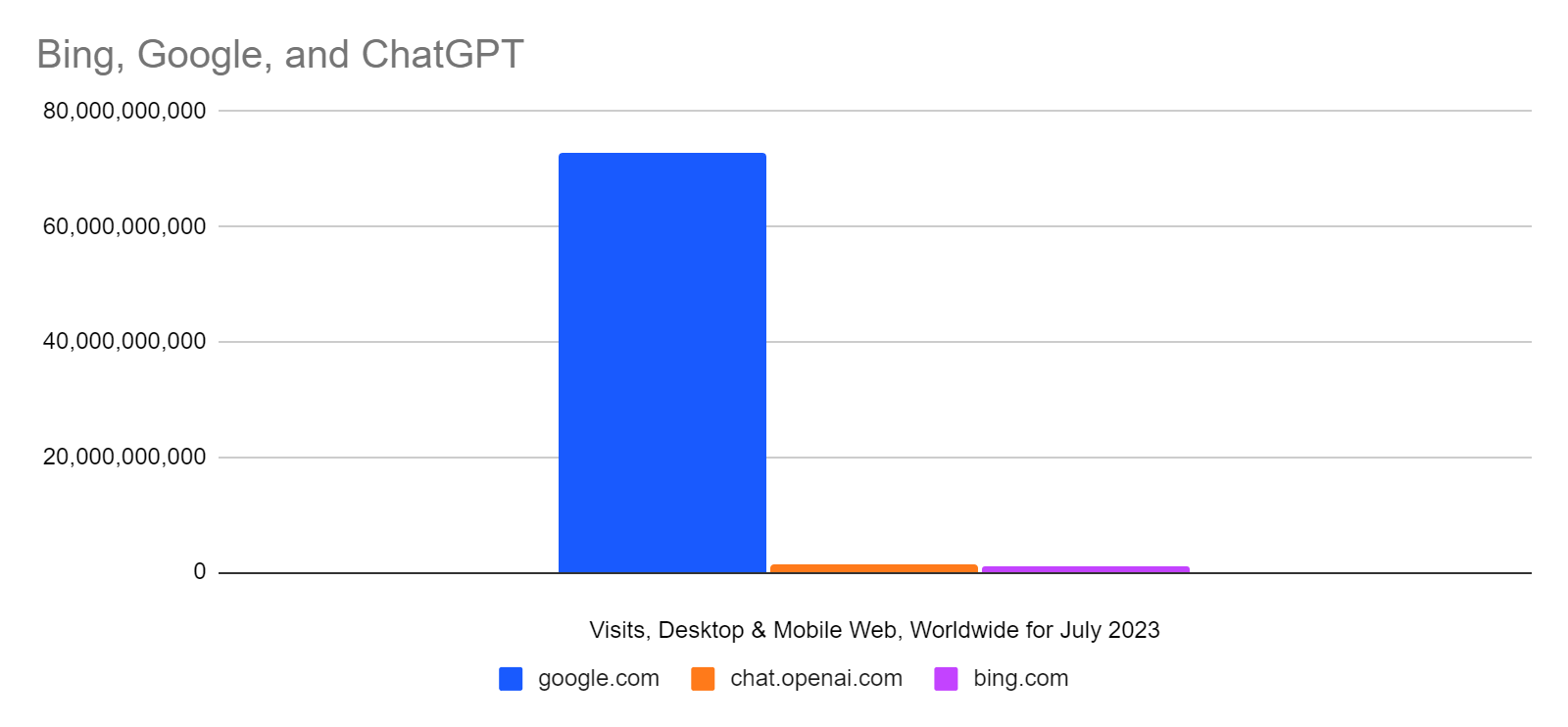 chart: bing and chatgpt on the scale of google