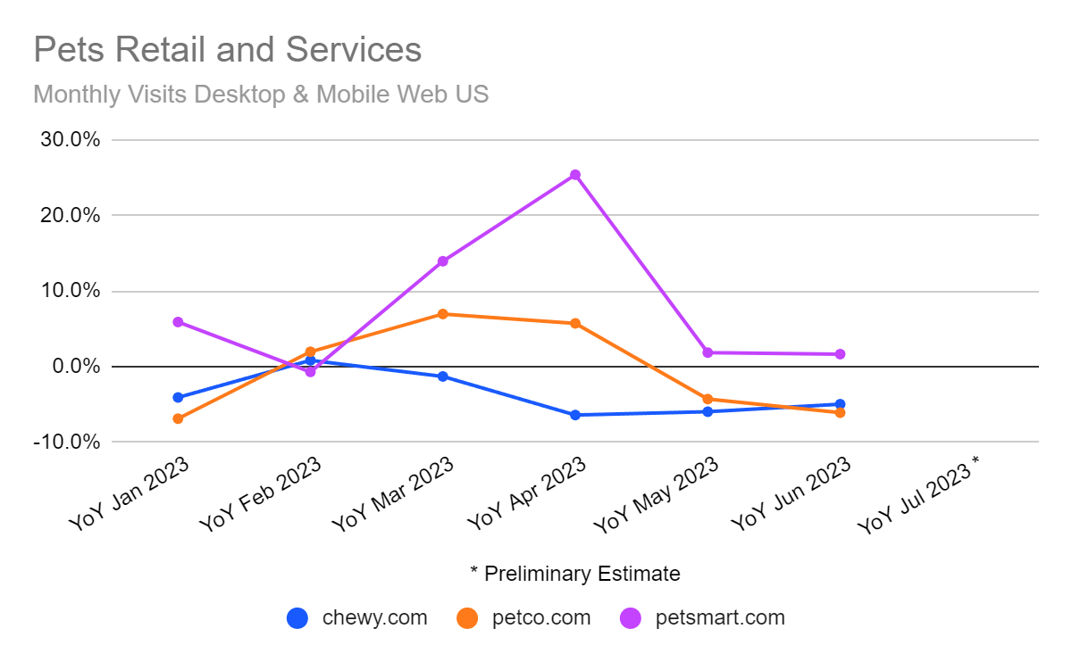 Pets Retail and Services, US, Monthly Visits, Desktop & Mobile Web