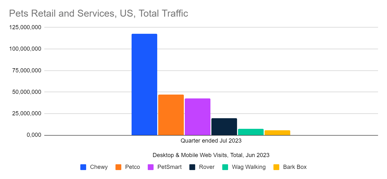 Pets Ecommerce Traffic Chewy Down 5.8 PetSmart Up 9.3 Similarweb