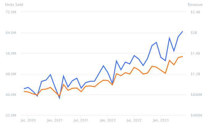 Chart: The growth of the pet supplies category on amazon.com over the past few years