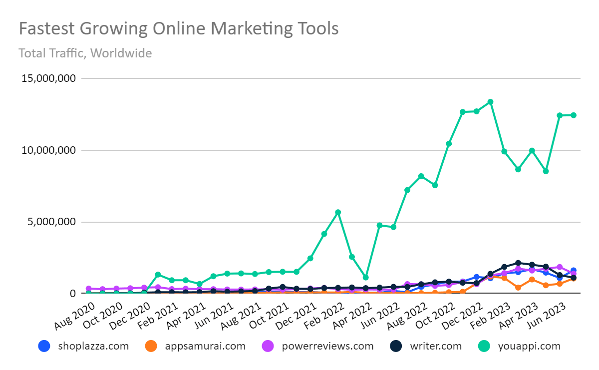 chart: growth of the 5 featured sites