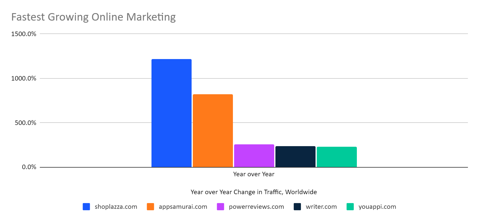 chart: ranking by fastest growth