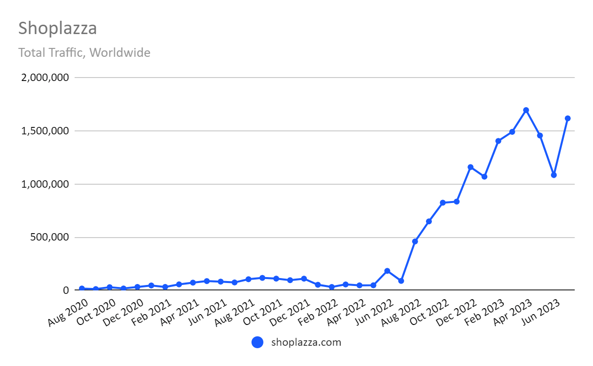 chart: Shoplazza's growth accelerated over the past year