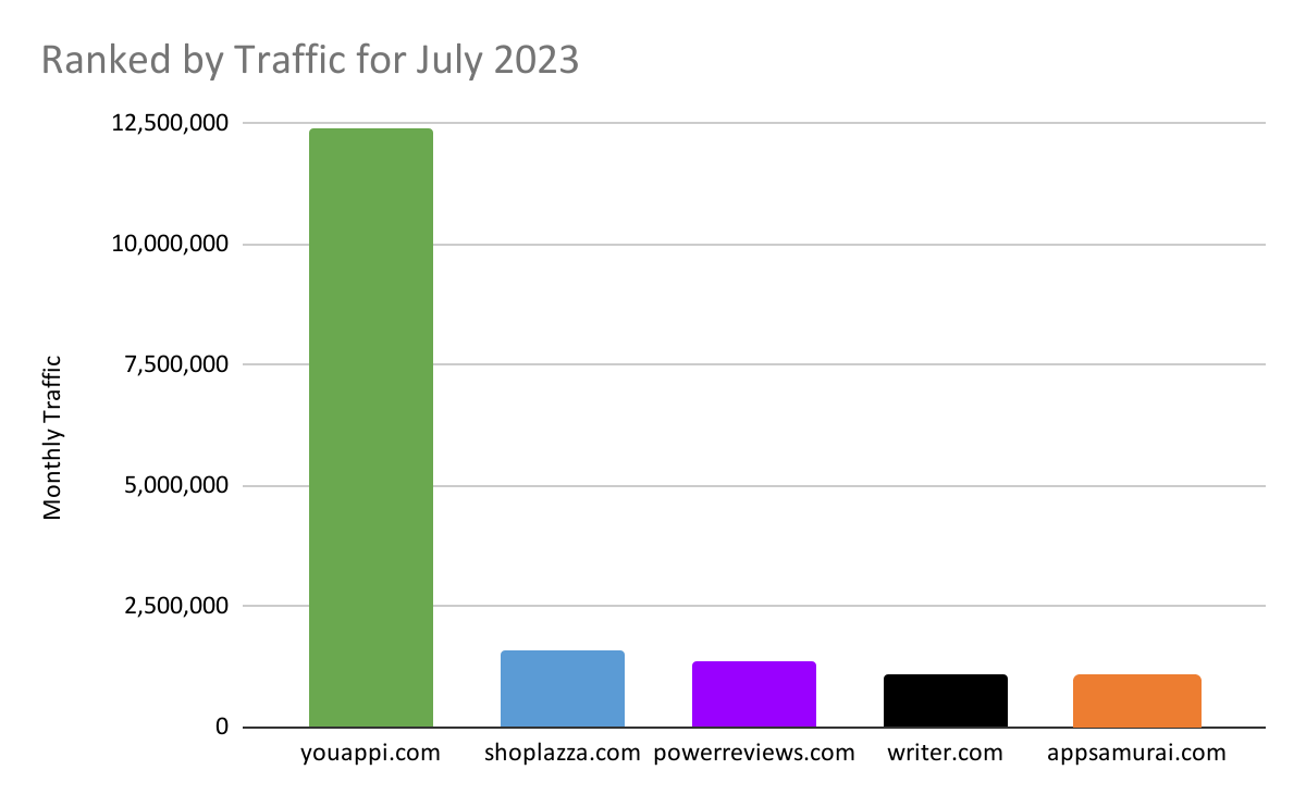 chart: the 5 featured sites ranked by traffic