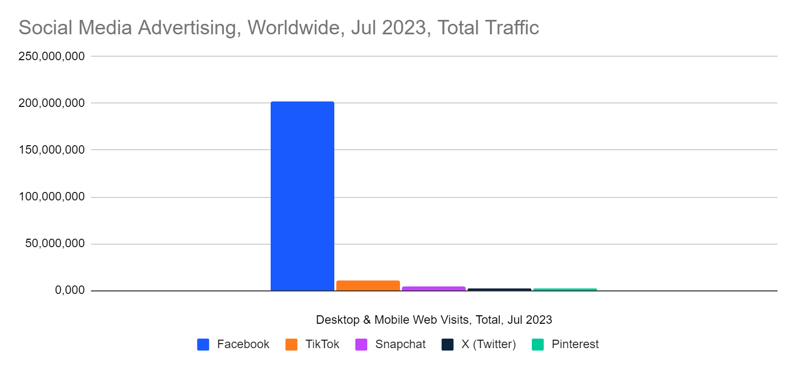 chart: total traffic