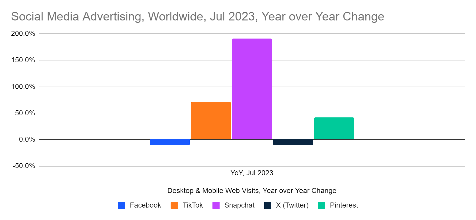 chart: year over year change for July 2023