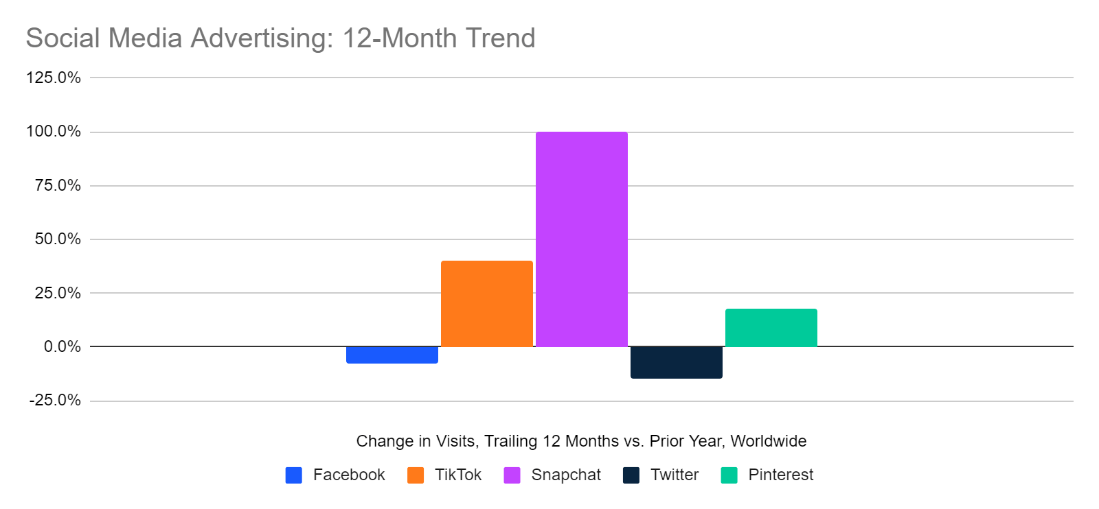 chart: 12-month trend