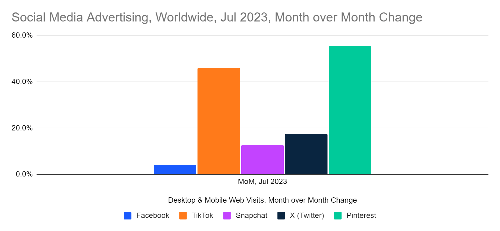 chart: month-over-month change