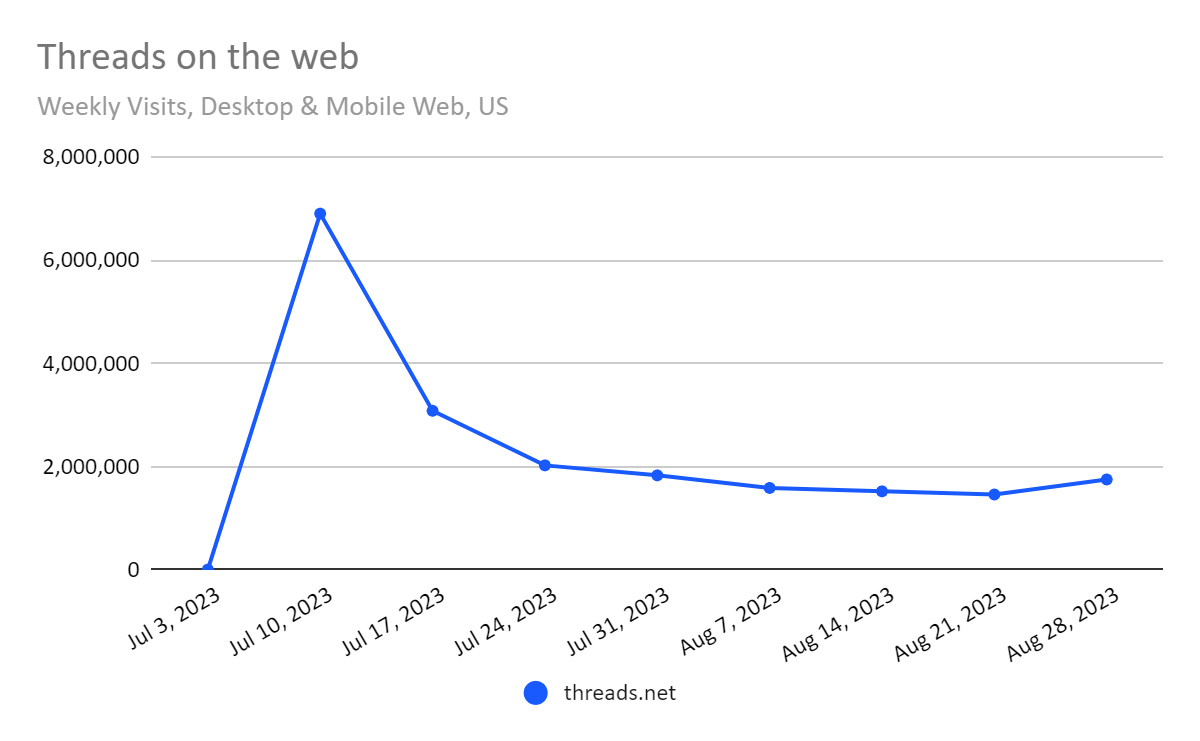 chart: Threads on the web, US