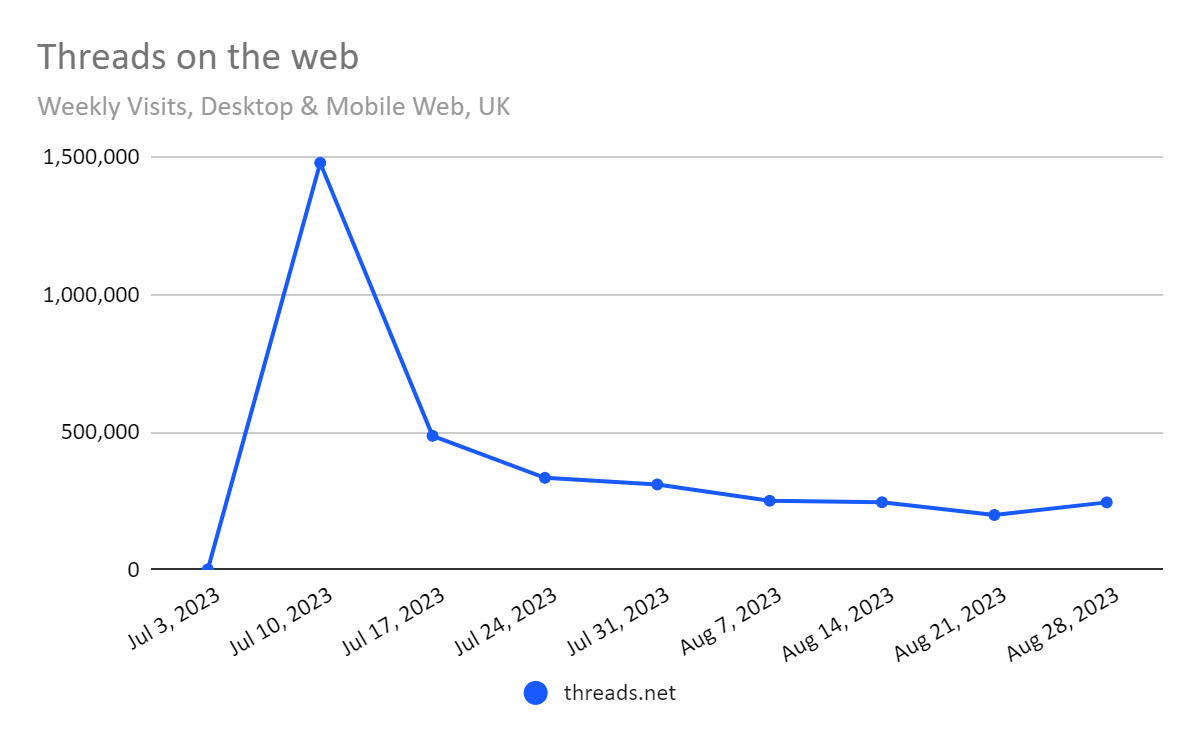 chart, threads on the web, UK