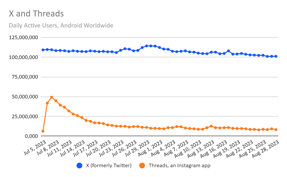 chart: Threads daily active users, worldwide