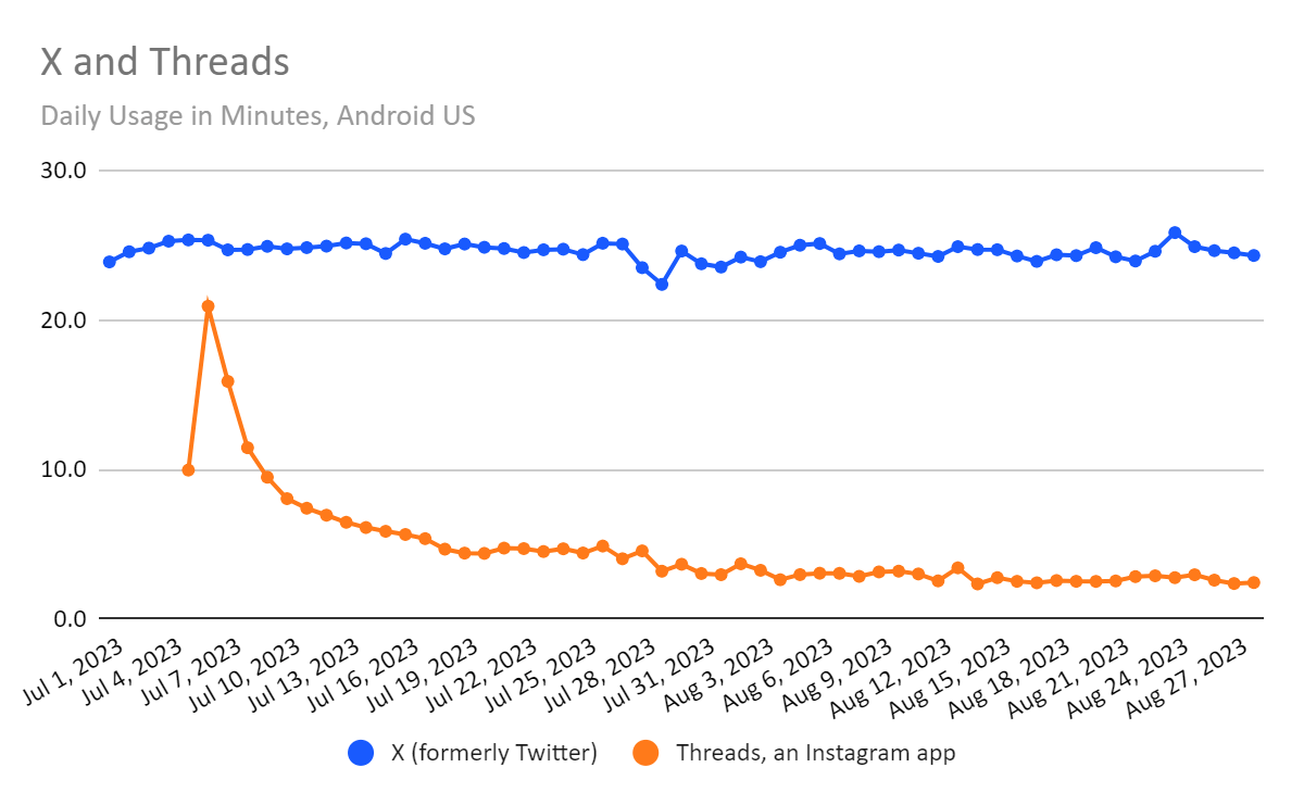 chart: daily app usage, US