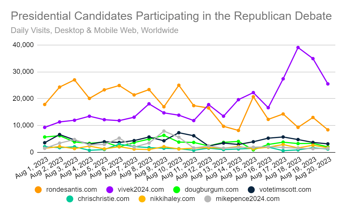 chart: daily traffic to campaign websites