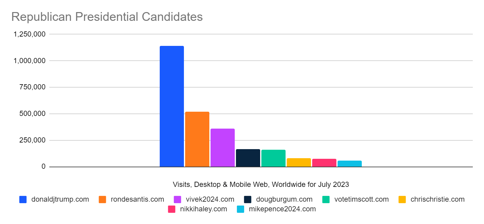 chart: campaign websites ranked by traffic, July 2023