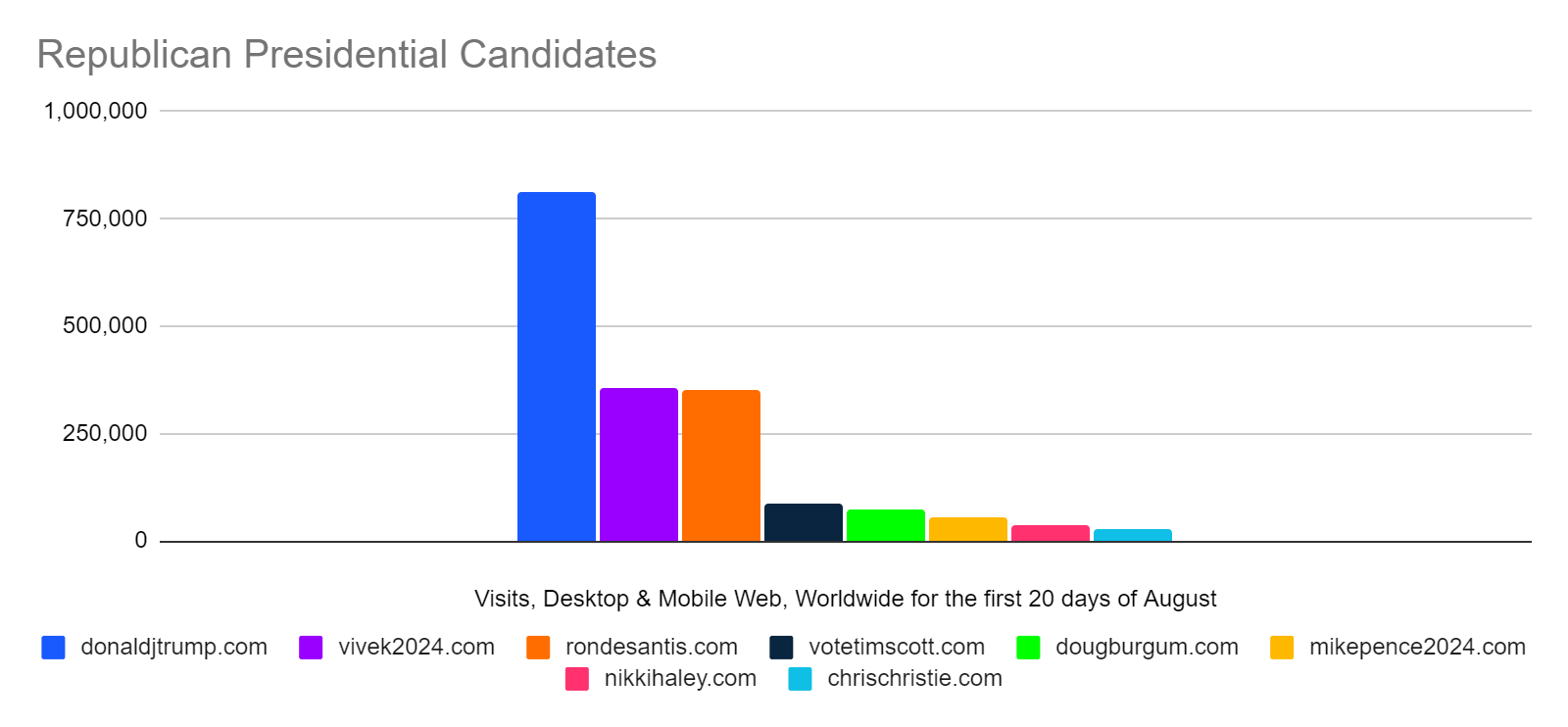 chart: campaign websites ranked by traffic, Aug 1 - 20