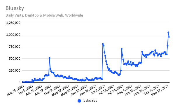 chart: increase in daily active users of Bluesky