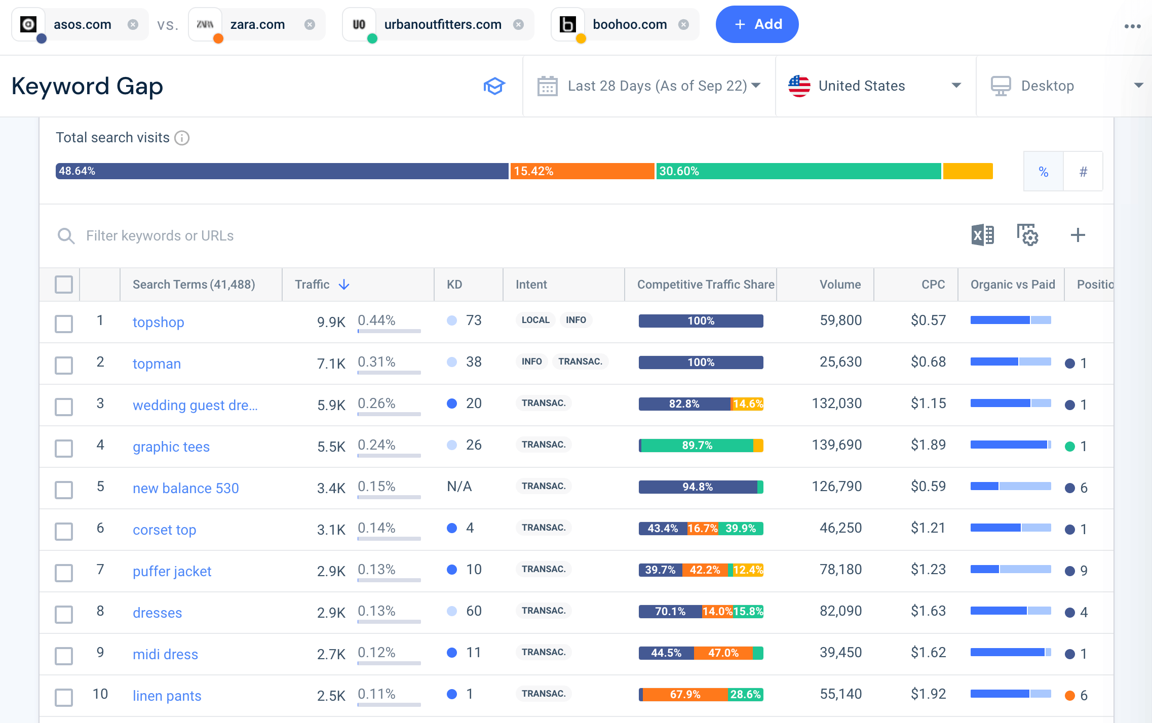 Keyword Gap tool example