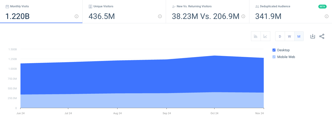 Microsoft traffic and engagement