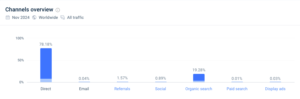 Netflix marketing channels