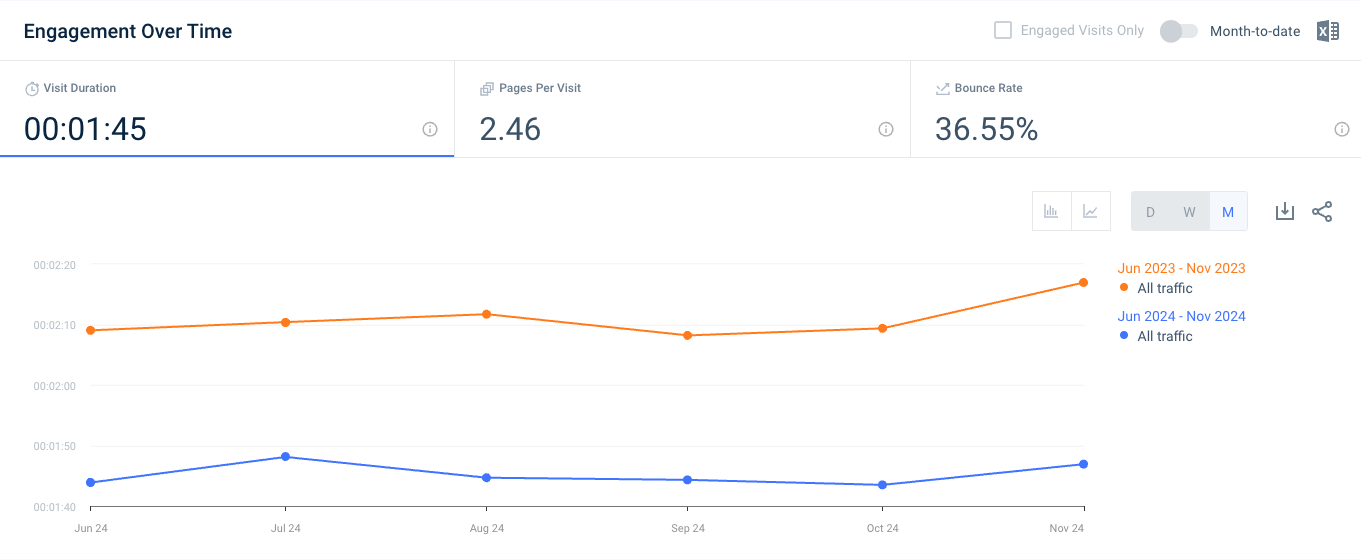 Samsung engagement over time