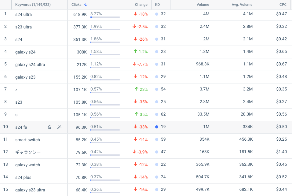 Samsung organic non branded keywords