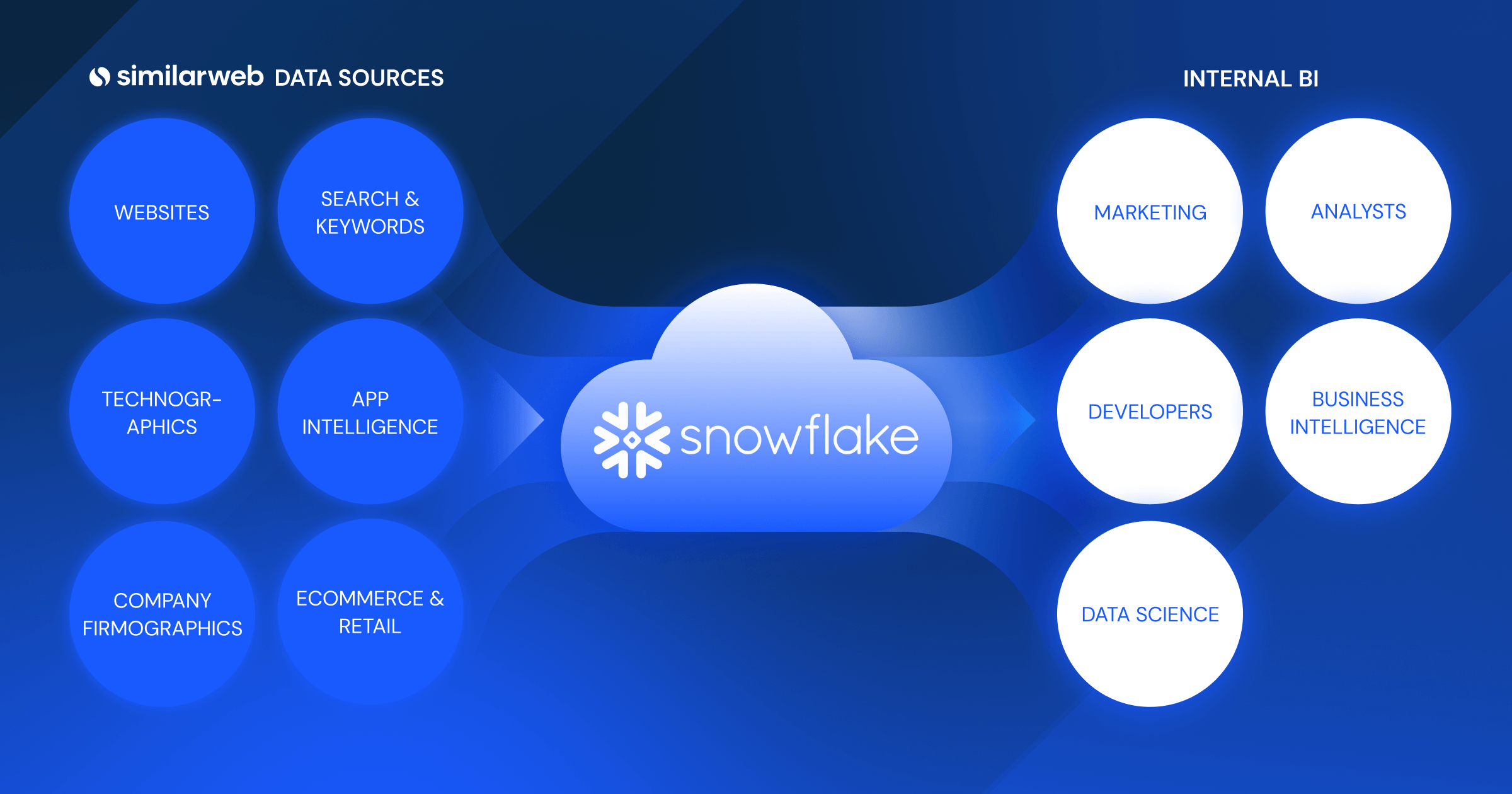 Similarweb + Snowflake data flow.