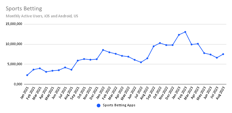 Sports betting apps by month