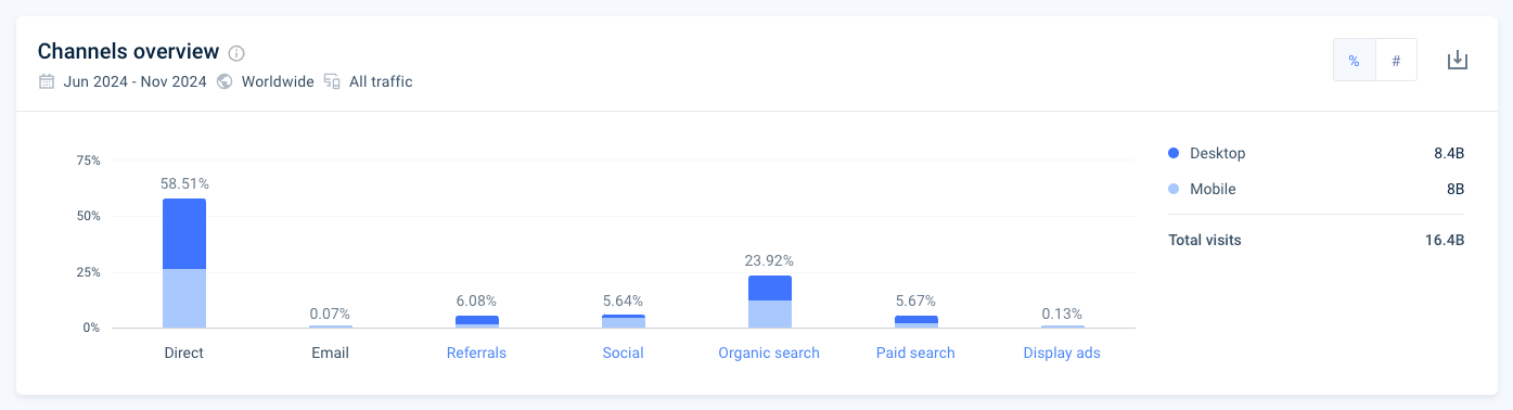 amazon marketing channels