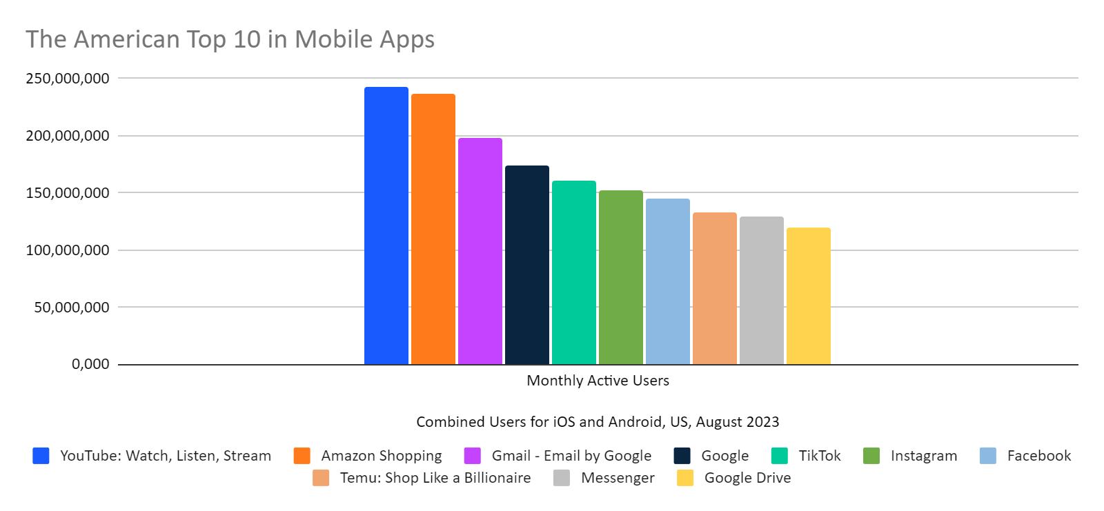 chart: the top 10 apps in the US by monthly active users