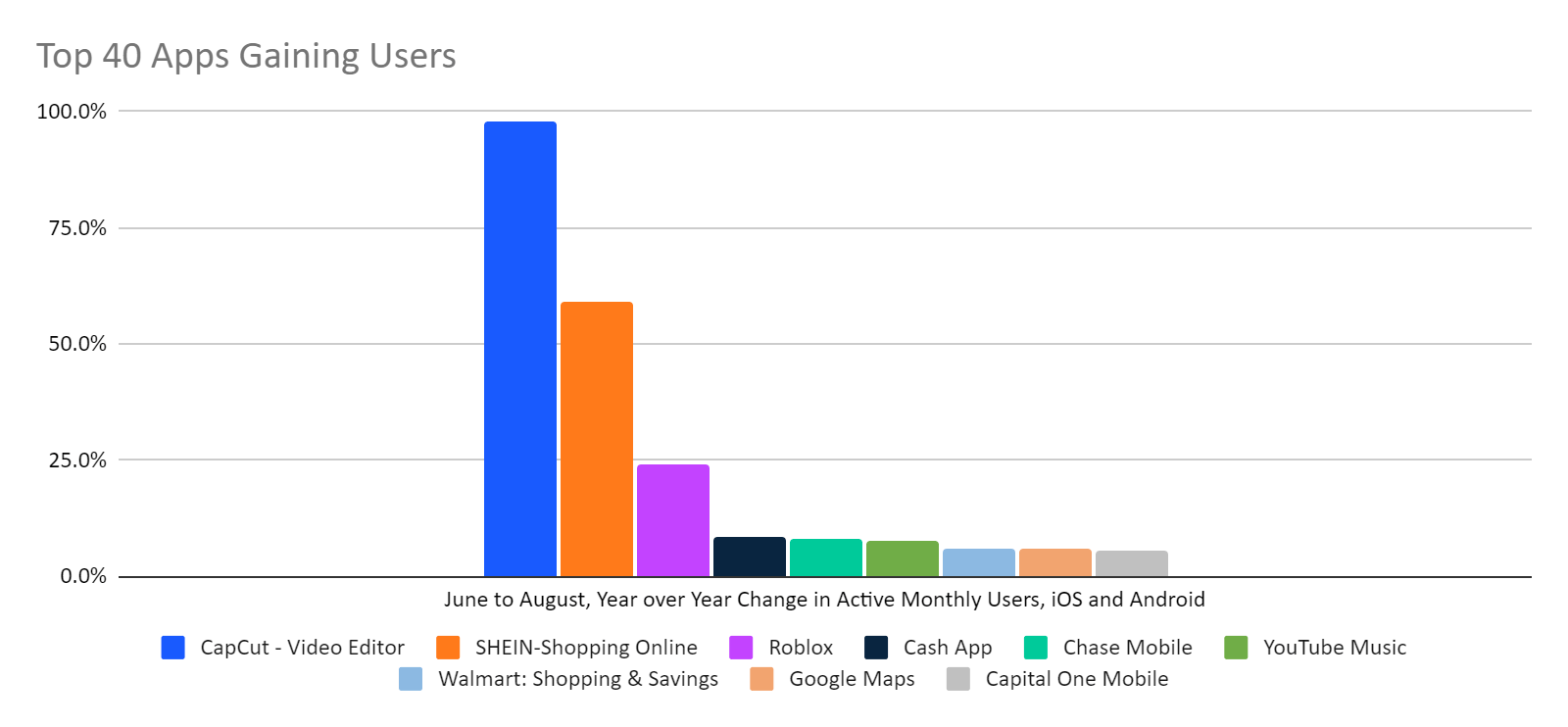 chart: apps gaining users