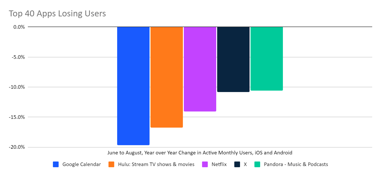 chart: apps losing users