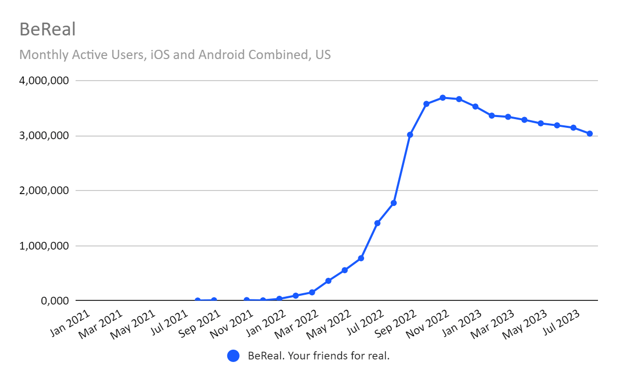 Chart: BeReal monthly active users for the US over time