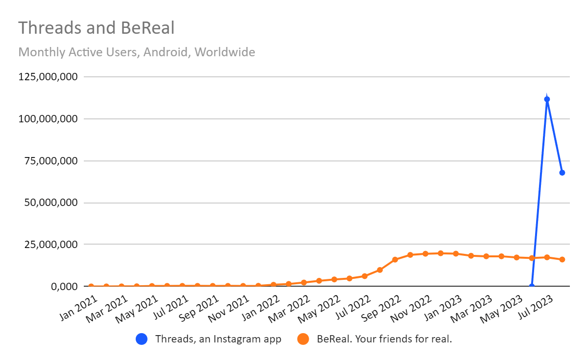 chart: BeReal vs Threads