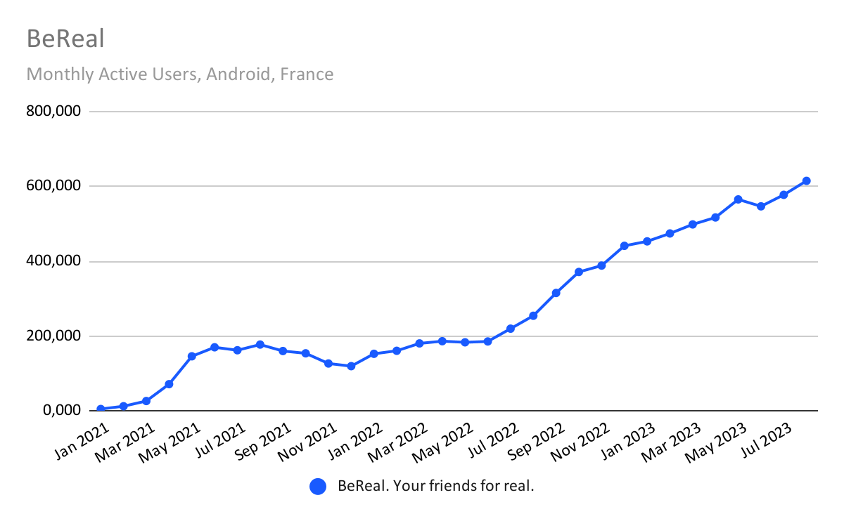 chart: BeReal in France