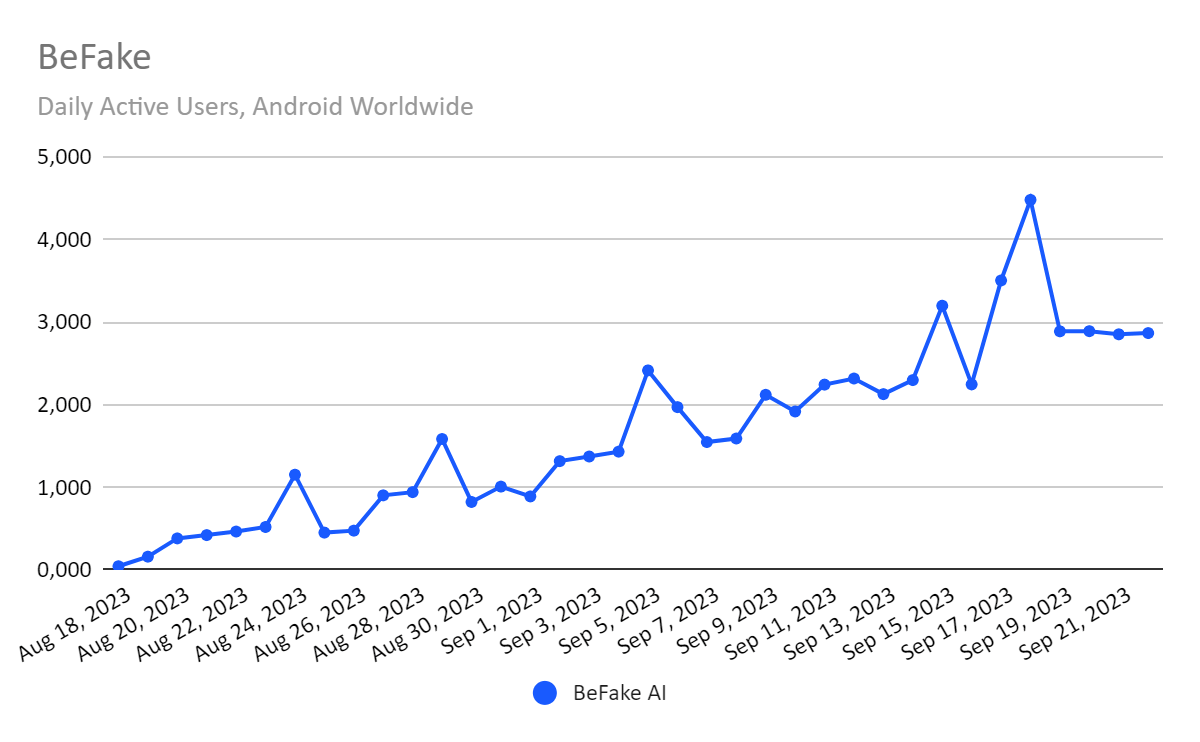 chart: BeFake daily active users