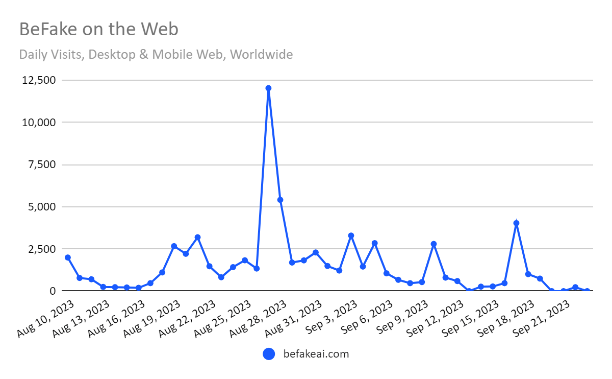 chart: BeFake daily website visits