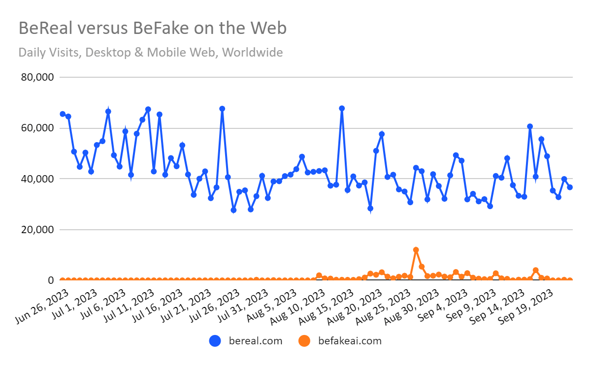 chart: BeReal vs BeFake website visits