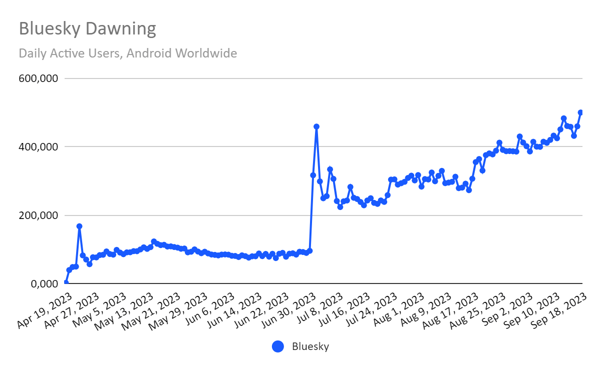 chart: Bluesky daily active users on Android