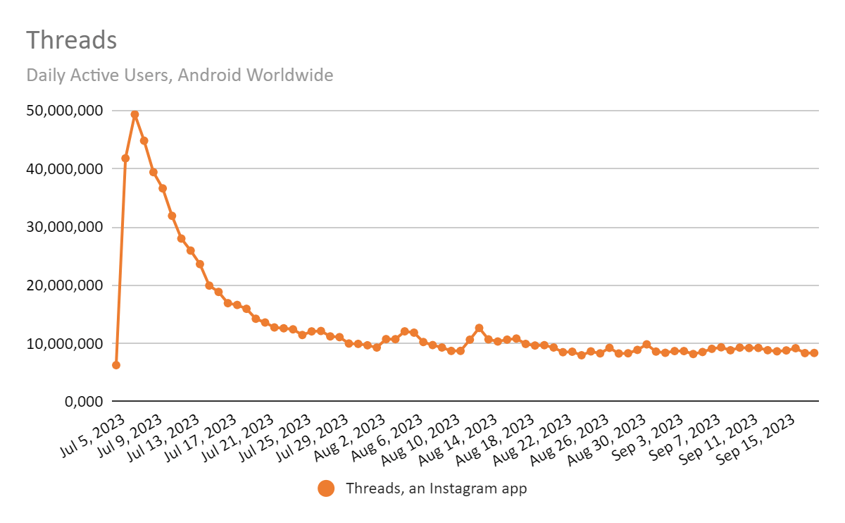 chart: Threads daily active users